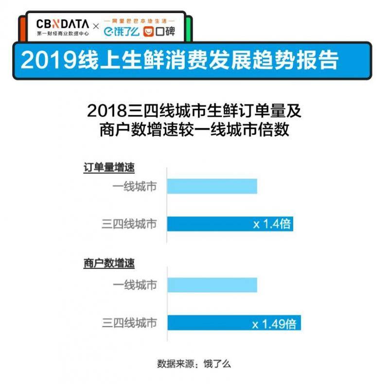 饿了么口碑发布生鲜报告，最强吃货一年点524次外卖