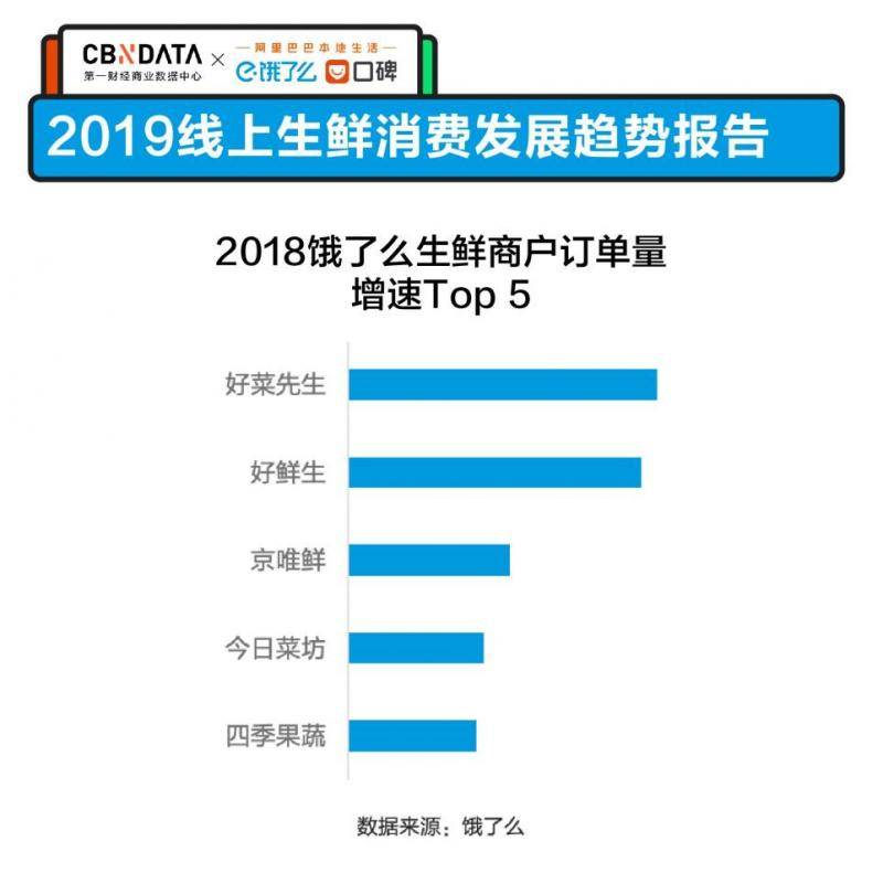 饿了么口碑发布生鲜报告，最强吃货一年点524次外卖