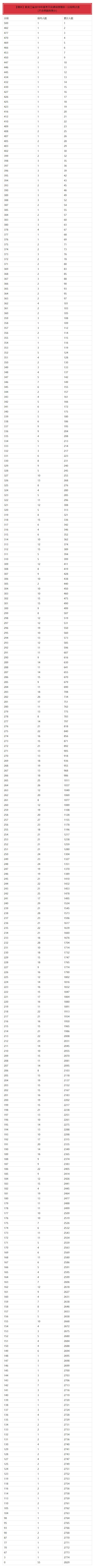 黑龙江高考：理科698分及以上十人 共三千余人0分