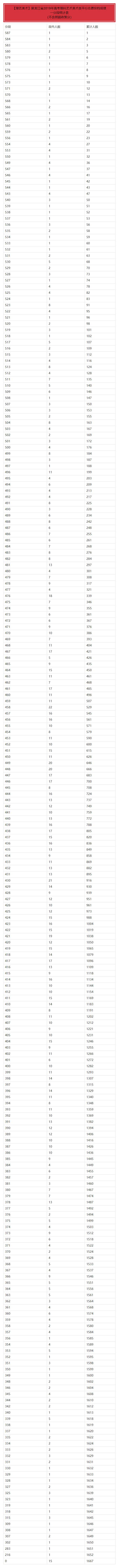 黑龙江高考：理科698分及以上十人 共三千余人0分