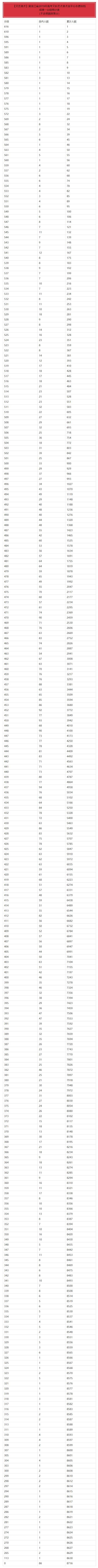 黑龙江高考：理科698分及以上十人 共三千余人0分