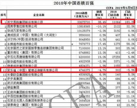 48亿卖给苏宁 又一全球巨头“败走”中国