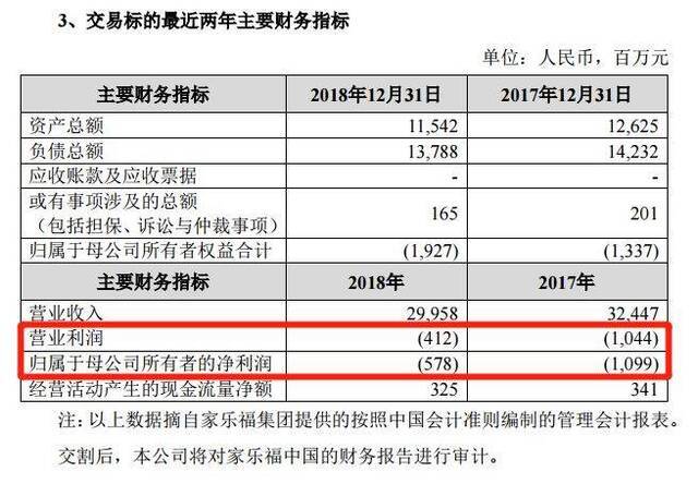 48亿卖给苏宁 又一全球巨头“败走”中国