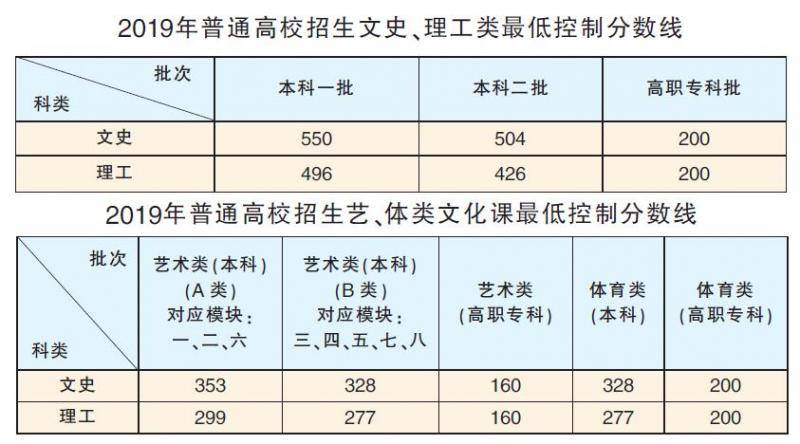 我省高考各批次分数线公布