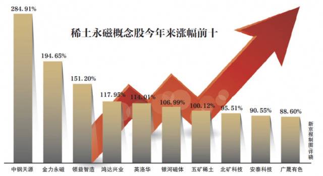 稀土点燃资本市场 38只概念股市值涨近五成