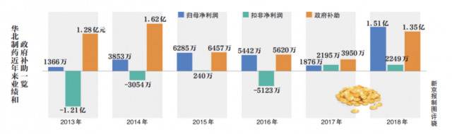 药企核查风暴⑤华北制药业绩靠政府补助 两任董事长被查