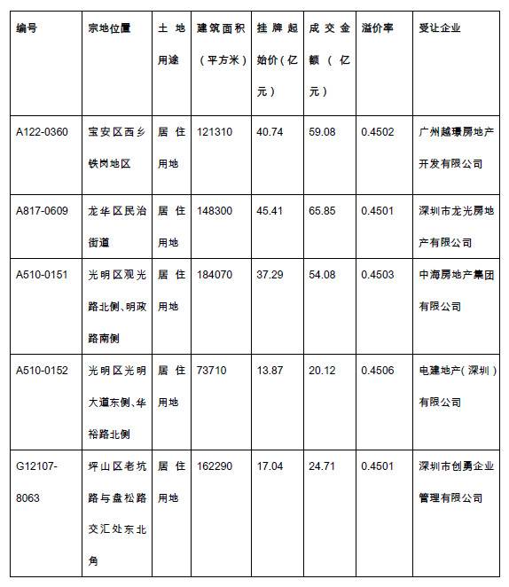 深圳土拍热背后：住宅用地稀缺 房企“解套”逻辑凸显