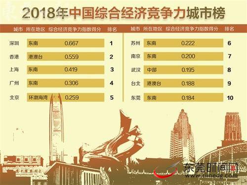 “2018年中国城市综合经济竞争力榜单”东莞首次跃居全国十强