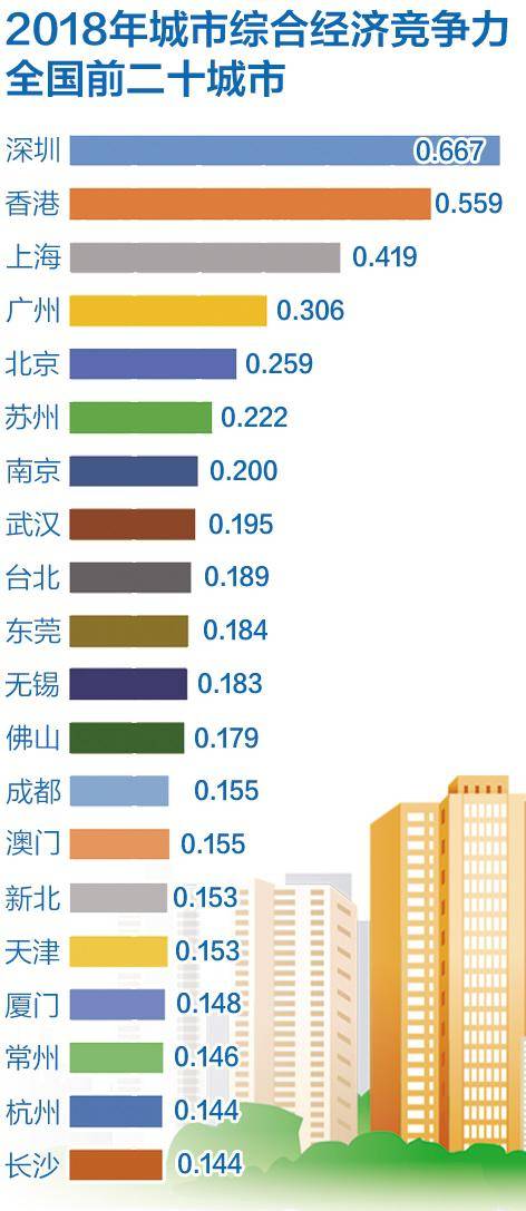 城市综合经济竞争力报告:南强北弱格局进一步强化