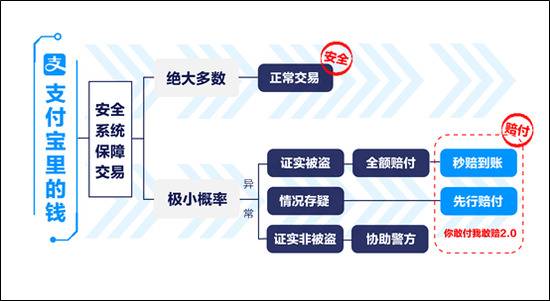 支付宝升级赔付体系:从“敢赔”到“先赔秒赔”