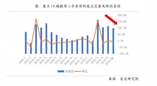 14城上半年二手房走出低迷 下半年警惕“新库存”风险