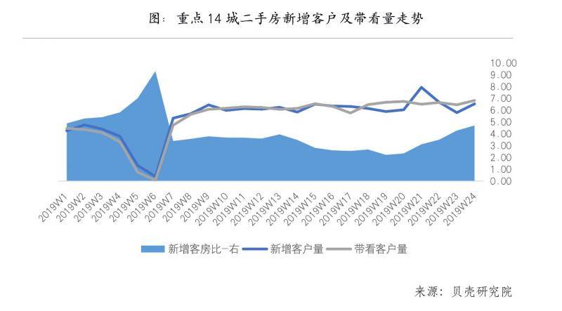 14城上半年二手房走出低迷 下半年警惕“新库存”风险