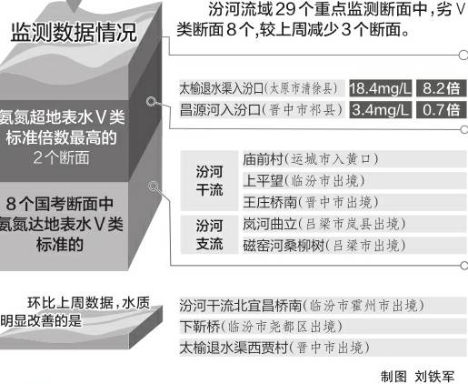 汾河流域治理情况周报（2019年6月17日到6月23日）