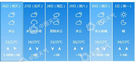 今日北京将迎高温“四连击” 一直热到周末