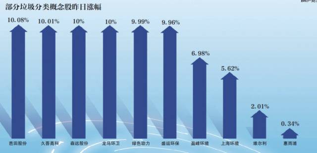 垃圾分类进入强制时代相关牌照走红概念股普涨