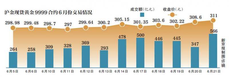 金价站稳6年高点，“黄金牛市”来了？