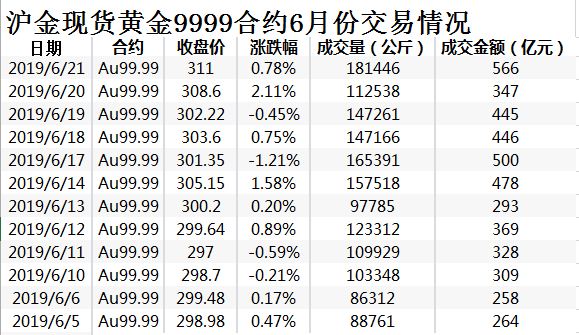 金价站稳6年高点，“黄金牛市”来了？