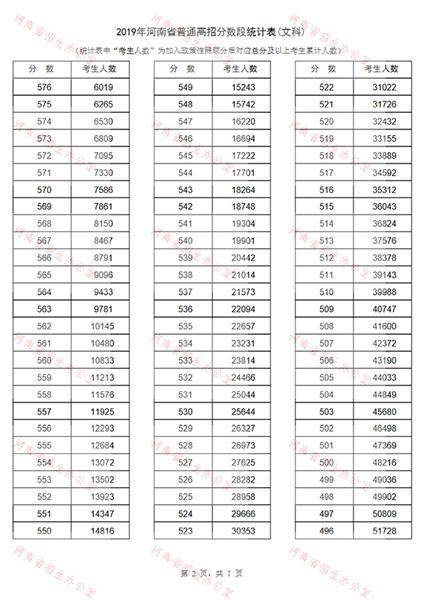 河南2019普通高招分数段出炉：129205人过一本线