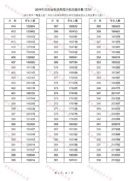 河南2019普通高招分数段出炉：129205人过一本线