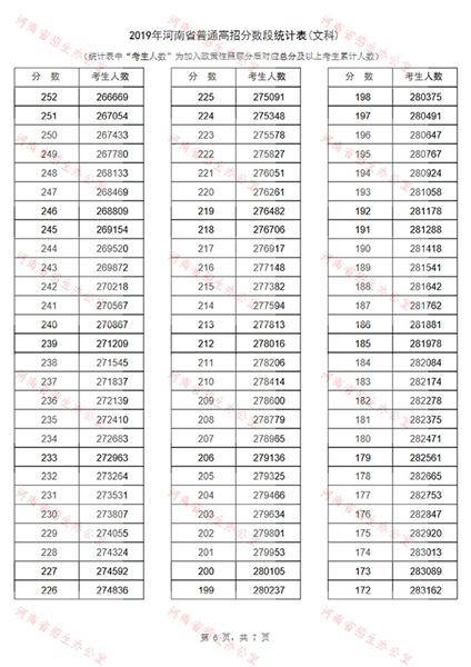 河南2019普通高招分数段出炉：129205人过一本线