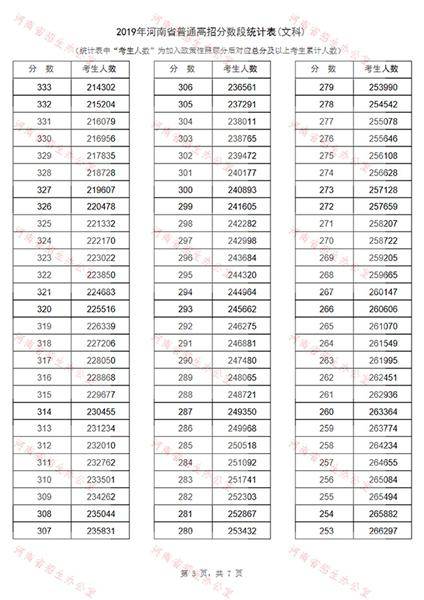 河南2019普通高招分数段出炉：129205人过一本线