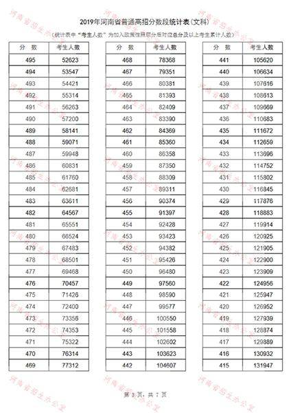 河南2019普通高招分数段出炉：129205人过一本线