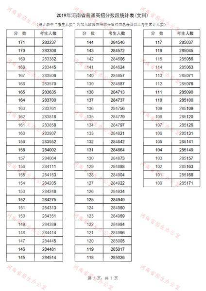 河南2019普通高招分数段出炉：129205人过一本线