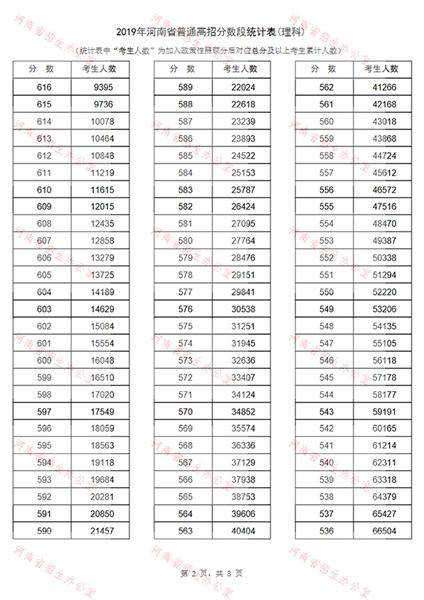 河南2019普通高招分数段出炉：129205人过一本线