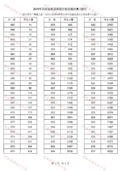 河南2019普通高招分数段出炉：129205人过一本线