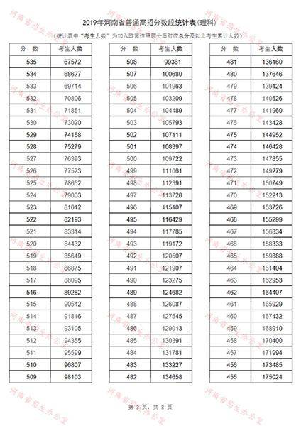 河南2019普通高招分数段出炉：129205人过一本线