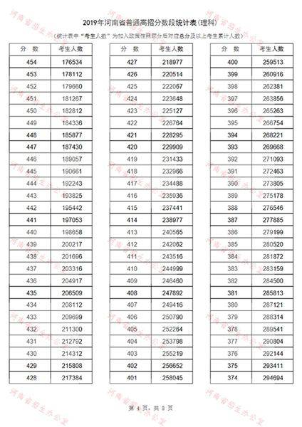 河南2019普通高招分数段出炉：129205人过一本线