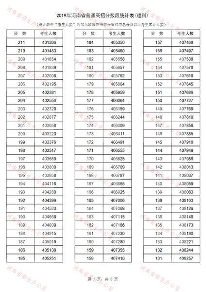 河南2019普通高招分数段出炉：129205人过一本线