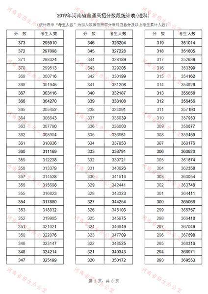 河南2019普通高招分数段出炉：129205人过一本线