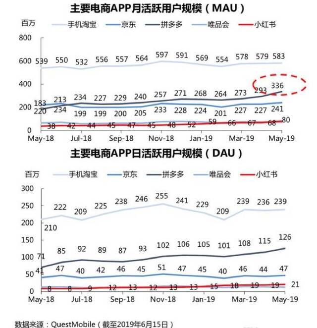 拼多多“限时秒杀”助订单增320%，成618流量引擎