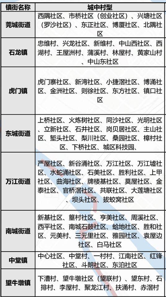 扩散！东莞554个村将大改造！快看有没有你家……