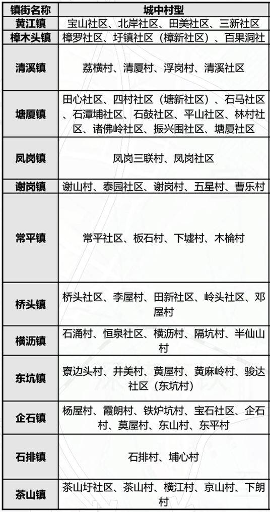 扩散！东莞554个村将大改造！快看有没有你家……