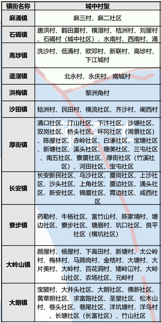 扩散！东莞554个村将大改造！快看有没有你家……