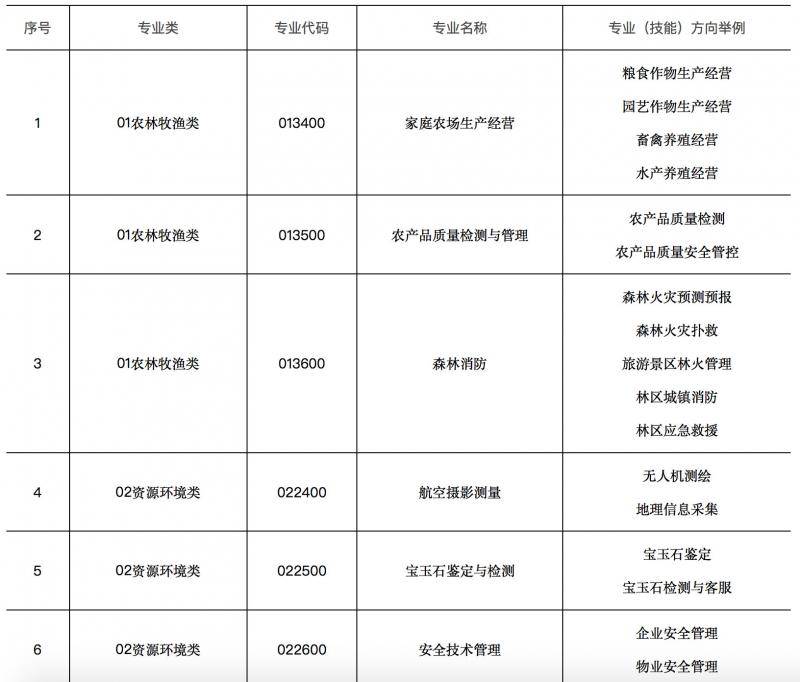 中职学校增补46个新专业 部分“僵尸”专业被淘汰