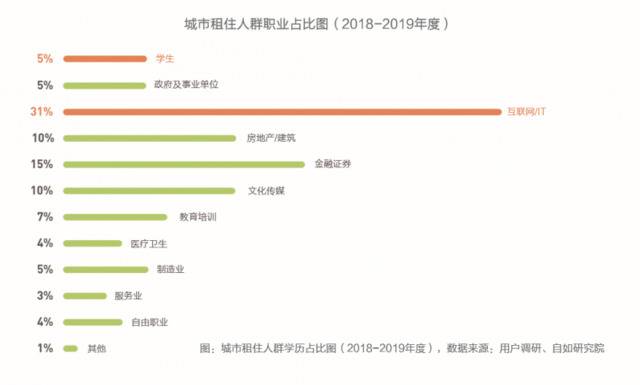 机构：“90后”成城市租客主力 新一线城市租客大增