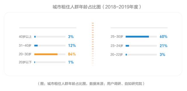 机构：“90后”成城市租客主力 新一线城市租客大增