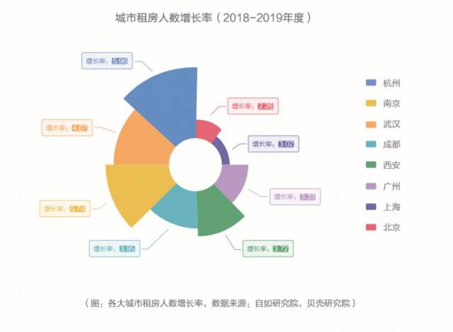 机构：“90后”成城市租客主力 新一线城市租客大增