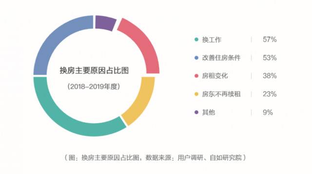 机构：“90后”成城市租客主力 新一线城市租客大增