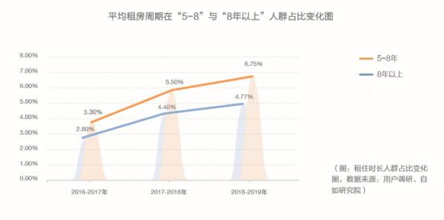 机构：“90后”成城市租客主力 新一线城市租客大增