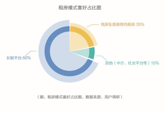 机构：“90后”成城市租客主力 新一线城市租客大增