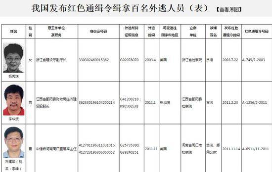 被中纪委多次点名 携3亿多元潜逃的贪官传新消息