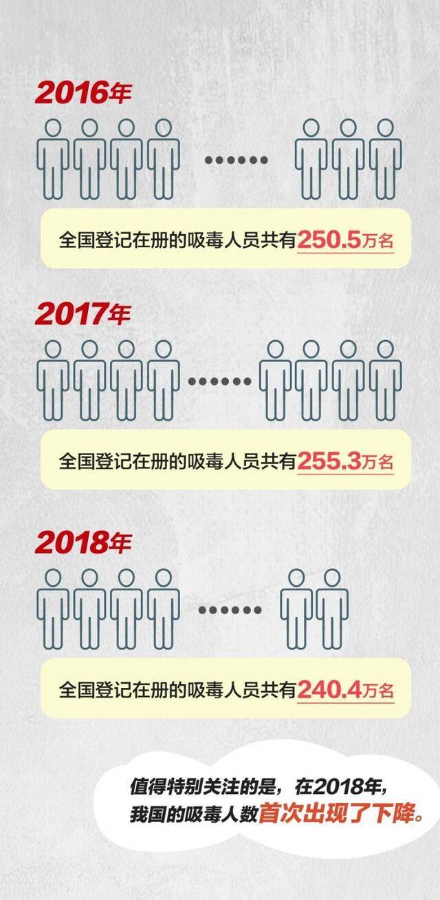 中国现有吸毒人员超240万 冰毒成“头号”毒品
