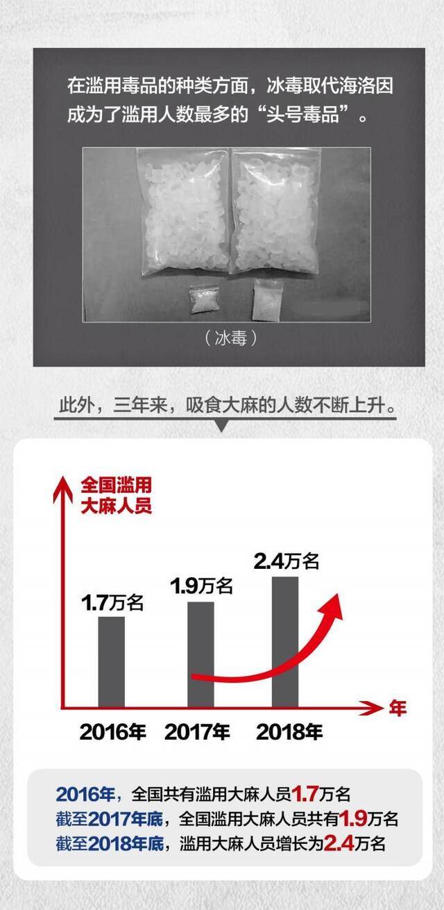 中国现有吸毒人员超240万 冰毒成“头号”毒品