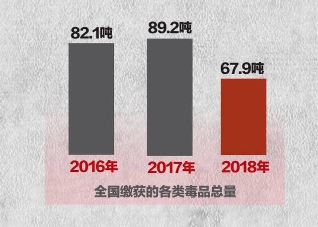 中国现有吸毒人员超240万 冰毒成“头号”毒品