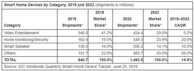 2019年和2023年，不同类型智能家居设备数据