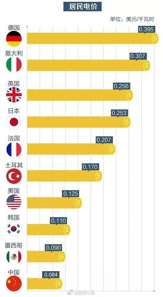 网友吐槽中国电费贵 国资委官微硬核配图劝其移民